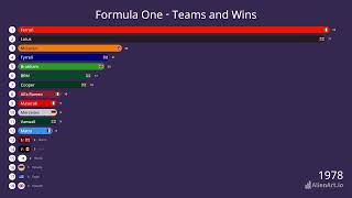 Formula 1 Constructors wins F1 history 19502023 [upl. by Ploch]