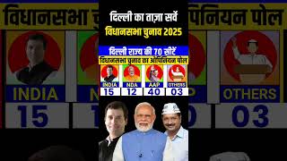 Delhi Assembly Election 2025 Opinion Poll Delhi Election Opinion Poll 2025Arvind kejriwal vs Modi [upl. by Doehne]