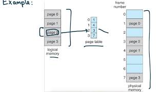 Paging OS [upl. by Hcab]