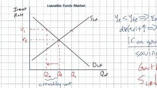 Evaluating Fiscal Policy  the Crowdingout Effect part 2 [upl. by Brunn]