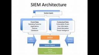 General SIEM architecture  Components  youtube security hack hackers hackingcourse data [upl. by Nilyak]