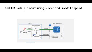 Azure Backup for MS SQL DB using Service and private Endpoint [upl. by Adi]