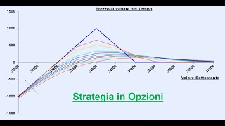 Strategia in Opzioni sul Ftse Mib in questa fase di mercato  18ott24 [upl. by Whitcher257]