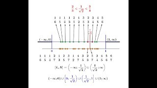 Dedekind Cuts are not a valid construction of real numbers [upl. by Nomolos]