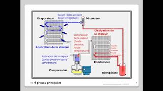 Leçon N°9  Le circuit frigorifique  découverte [upl. by Anytsirk]