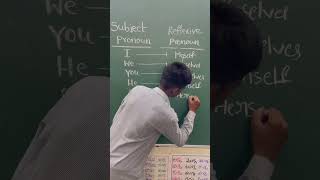 Reflexive Pronouns [upl. by Ferdie]