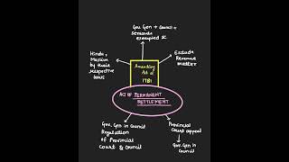 “AMENDING ACT OF 1781”  MODERN HISTORY ACTS SHORTCUT  UPSC CSE [upl. by Llirret]