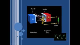 Introduction of Alternator and working Principle of alternator [upl. by Anatak976]