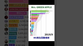 Mrs GREEN APPLE  MV再生回数推移【Shorts Ver】 [upl. by Frick]