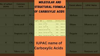 Molecular and Structural Formula of Carboxylic Acids iupacname shorts class10science [upl. by Nekcarb]