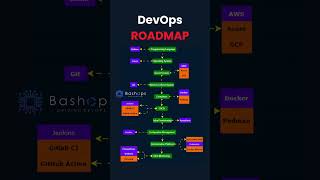 DevOps Roadmap Beginners♾️🚀 [upl. by Alleb581]