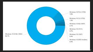 Windows 10 Version 1803 April 2018 update now on almost 87 percent of Windows 10 PCs [upl. by Nylorac]