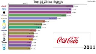 Top 15 Global Brands 20002019 [upl. by Brenton]