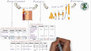 Comptabilité analytique  Résumé amp Etude de cas générale examen  darija [upl. by Norton]