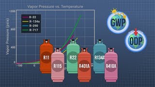 Refrigeration  Refrigerant Selection [upl. by Walls]