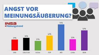 Diese Wähler haben Angst ihre Meinung zu äußern  INSAMeinungstrend [upl. by Arleyne989]