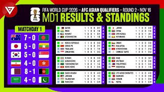 Matchday 1 Results amp Standings Table FIFA World Cup 2026 AFC Asian Qualifiers Round 2 as of 16 Nov [upl. by Mcclain]