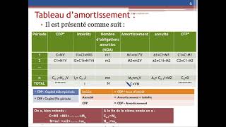 Amortissement demprunt obligataire P1 S03 [upl. by Reginauld]