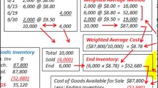 Weighted Average Inventory Moving Average Inventory Perpetual Vs Periodic System [upl. by Kendell995]