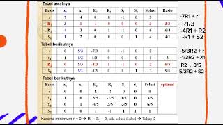 METODE SIMPLEKS DUA FASE kelompok 2 [upl. by Yllehs21]