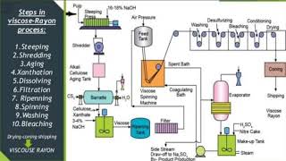 Rayon Production Process [upl. by Eitak]