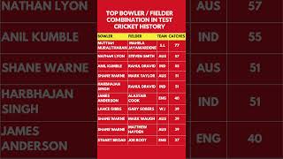 TOP CATCHES  MOST EFFECTIVE BOWLER  FIELDER COMBINATION IN TESTS [upl. by Leslie]