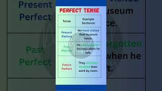 quotMaster the Perfect Tenses in English  Present Past and Future Explained with Examplesquot [upl. by Acinorav]