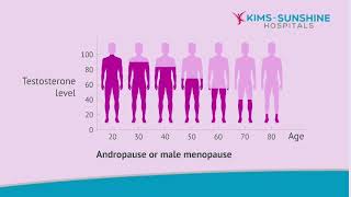 Male Menopause or Andropause [upl. by Prowel]