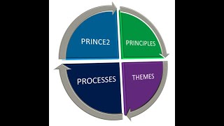 PRINCE2 7 Themes overview [upl. by Gardy105]