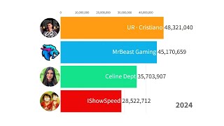 UR · Cristiano Ronaldo vs MrBeast vs IShowSpeed vs Celine Dept Subscriber Count History 20172024 [upl. by Kappel]