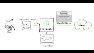 Guest Portal with FortiAuthenticator FortiGate and FortiAP [upl. by Morris]