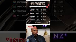 WTC points Table After NZ Win🥶🔥wtc indvsnz cricket wtcfinal india shorts [upl. by Scurlock798]