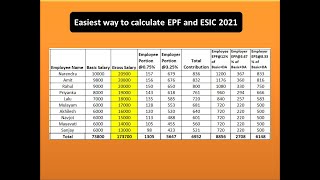 Calculation of EPF and ESIC 2021 [upl. by Ydnim665]