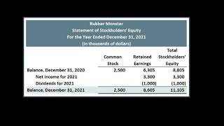 The Statement of Stockholders Equity [upl. by Woodley570]