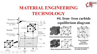 MATERIAL ENGINEERING TECHNOLOGY  IRON  IRON CARBIDE EQUILIBRIUM DIAGRAM [upl. by Way]