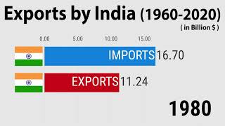 Exports by India 19602020 [upl. by Avah]