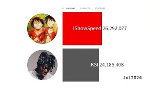 IShowSpeed vs KSI  Sub Count History 20102024 [upl. by Osana305]