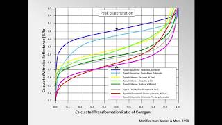 Defining the Oil Generation Window Using Kerogen Kinetics And Transformation Ratio [upl. by Domineca902]