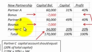 Partnership Accounting Admission Of New Partner Bonus To New Partner [upl. by Davita58]