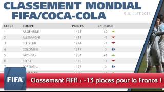 Classement FIFA  13 places de moins pour la France [upl. by Anoniw]