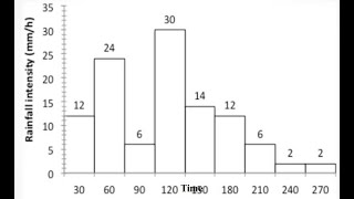 Rainfall mass curve and HyetographHydrologyrain gaugeMeasurement of rainfallprecipitation [upl. by Mcdougall]