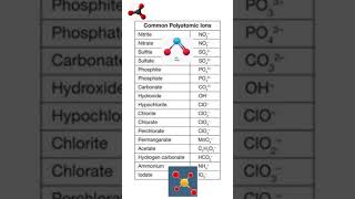 polyatomic ionschemistry concept [upl. by Arretal]