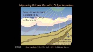 Volcano Monitoring Animation 2 Gas Monitoring [upl. by Yeldoow581]