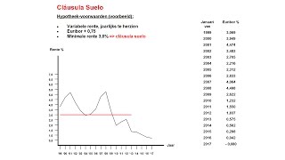 Wat betekent de Clausula Suelo bij een Spaanse hypotheek [upl. by Ssidnac]