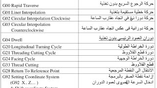 G code CNC machining CNC milling CNC turning Explanation of the operation and programming machines [upl. by Uriisa]