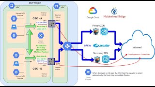 Cloud Security Connector for Zscaler ZIA on Gcloud [upl. by Apthorp204]