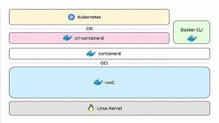 Below Kubernetes Demystifying container runtimes [upl. by Ahsehat]