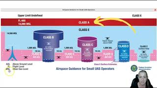 What is class A airspace  FAA Part 107 Exam Study [upl. by Kcirrad]