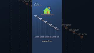Die degressive AfA für neu errichtete Wohnimmobilien kommt [upl. by Ecinaj798]