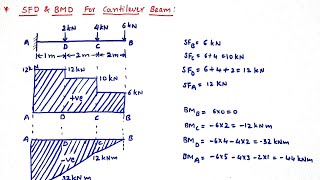 SFD and BMD for Cantilever beam with point loads Mechanics of solids Strength of Materials [upl. by Burton]